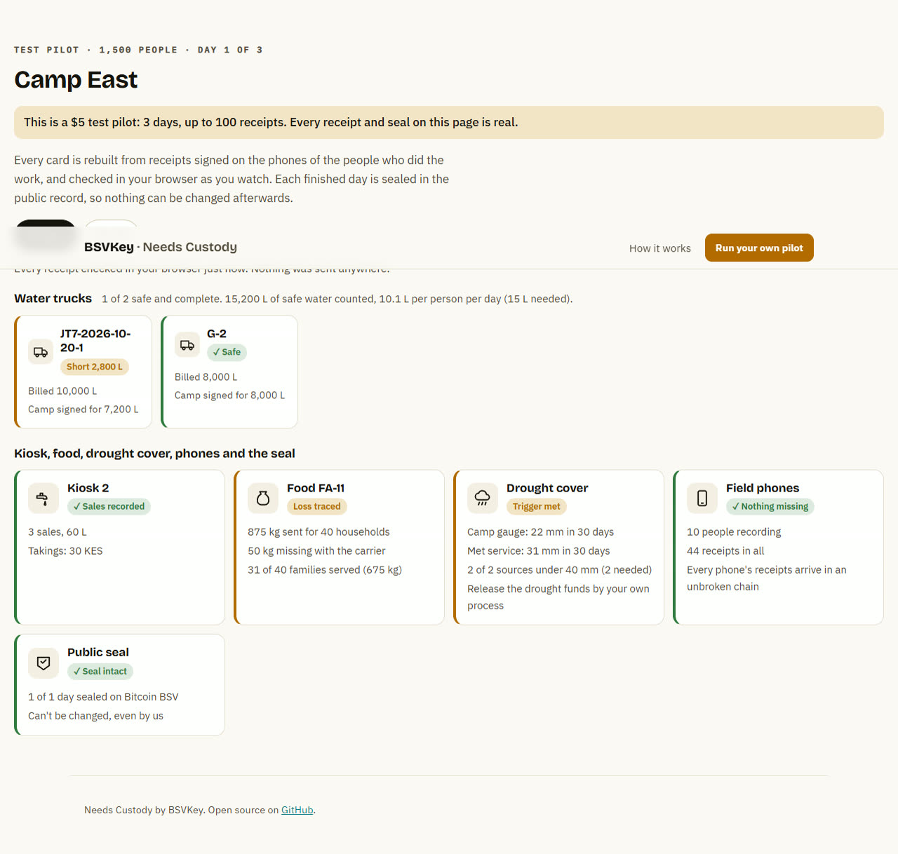 Live page cards: kiosk, food with loss traced, drought cover, field phones and public seal intact